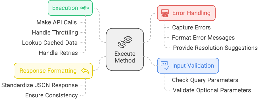 The execute method overview
